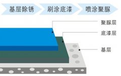 鐵構件外部應用噴涂聚脲鋼結構防腐噴涂機